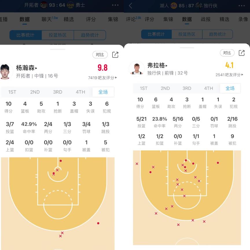 杨瀚森和弗拉格首秀数据对比！网友疑惑：谁才是真正的状元？