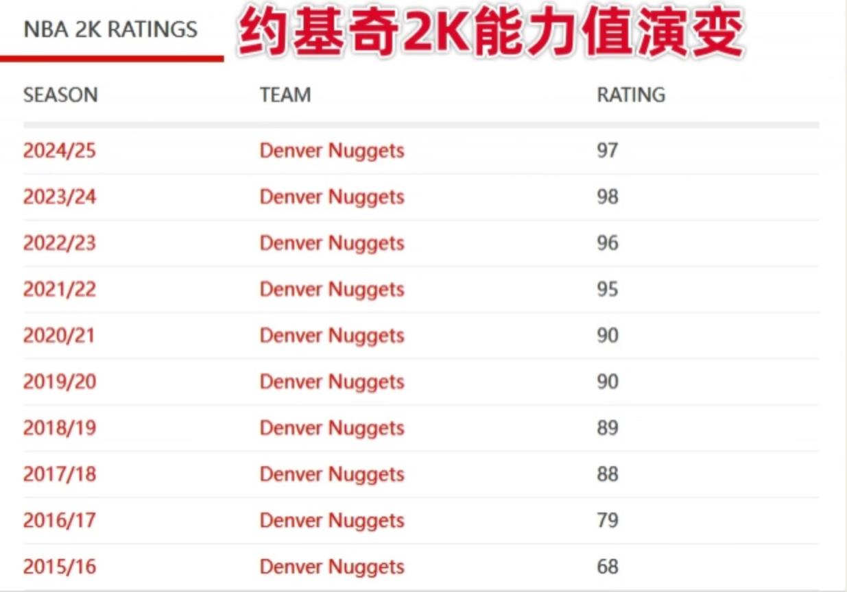 杨瀚森2K能力值只有70？没关系，约基奇新秀年也仅仅只有68！